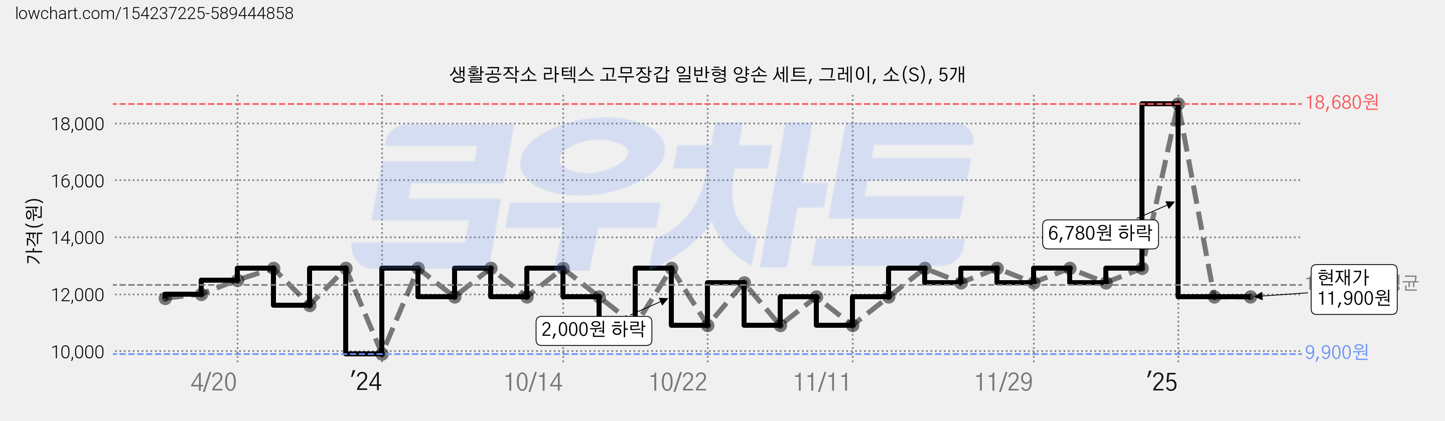 생활공작소 라텍스 고무장갑 일반형 양손 세트, 그레이, 소(S), 5개 가격 변동 차트, 현재가 11,900원, 역대최저가