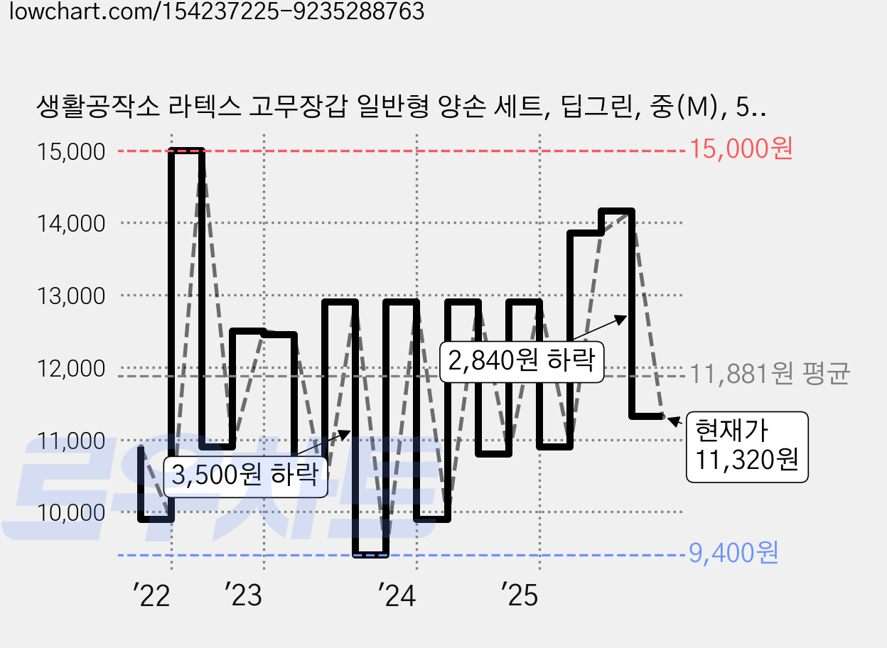 생활공작소 라텍스 고무장갑 일반형 양손 세트, 딥그린, 중(M), 5개 가격 변동 차트, 현재가 11,320원, 관측 최저가 9,400원