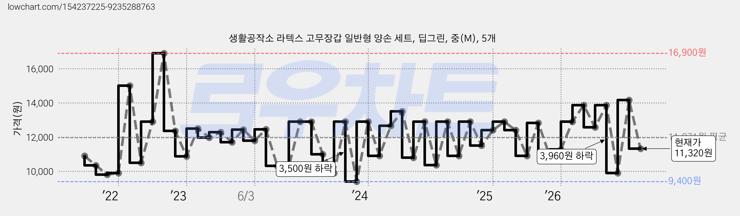생활공작소 라텍스 고무장갑 일반형 양손 세트, 딥그린, 중(M), 5개 가격 변동 차트, 현재가 11,320원, 관측 최저가 9,400원