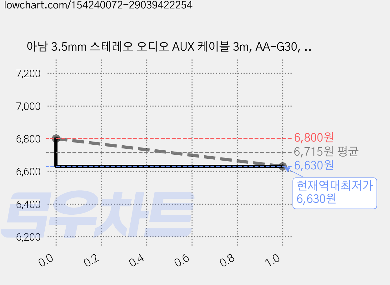아남 3.5mm 스테레오 오디오 AUX 케이블 3m, AA-G30, 혼합 색상, 2개 가격 변동 차트, 현재가 6,630원, 역대최저가