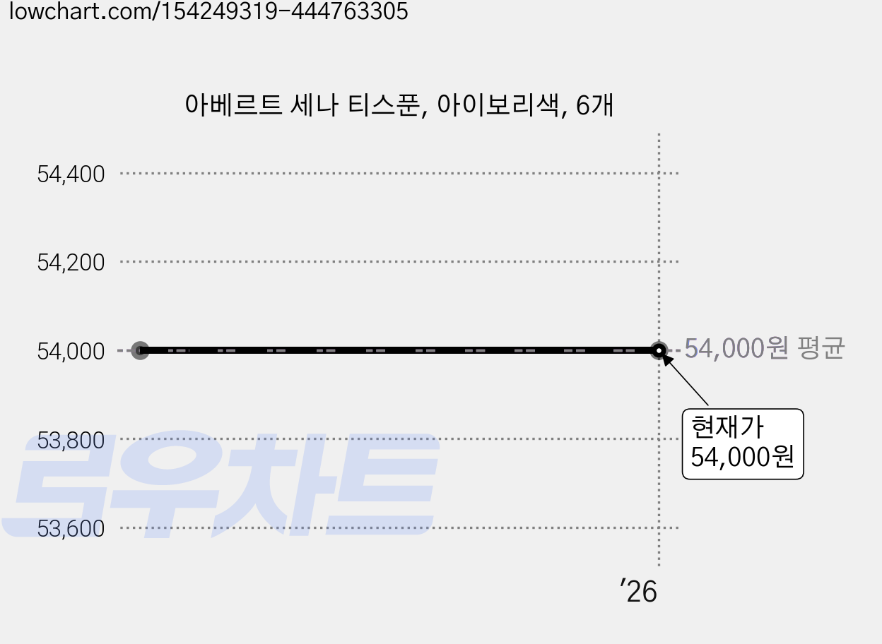 아베르트 세나 티스푼, 아이보리색, 6개 가격 변동 차트, 현재가 54,000원