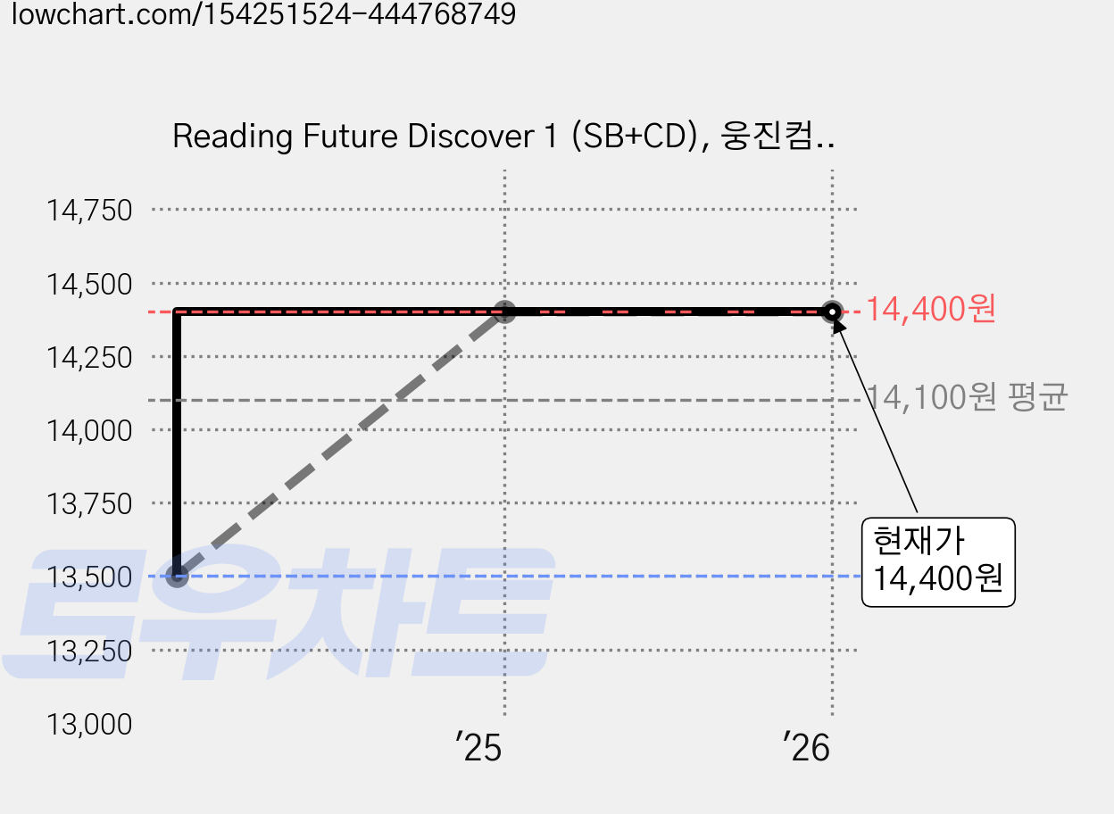 Reading Future Discover 1 (SB+CD), 웅진컴퍼스 가격 변동 차트, 현재가 14,400원, 관측 최저가 13,500원