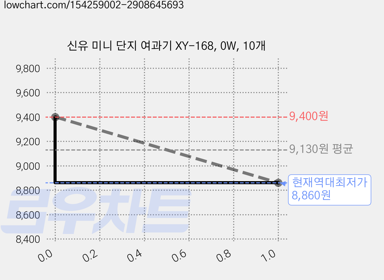 신유 미니 단지 여과기 XY-168, 0W, 10개 가격 변동 차트, 현재가 8,860원, 역대최저가