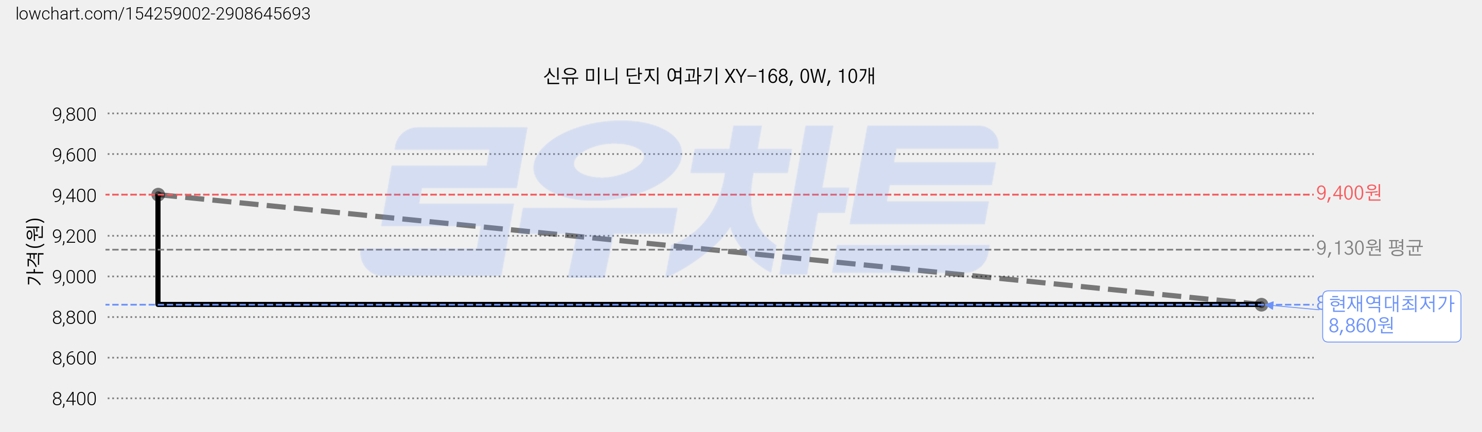 신유 미니 단지 여과기 XY-168, 0W, 10개 가격 변동 차트, 현재가 8,860원, 역대최저가