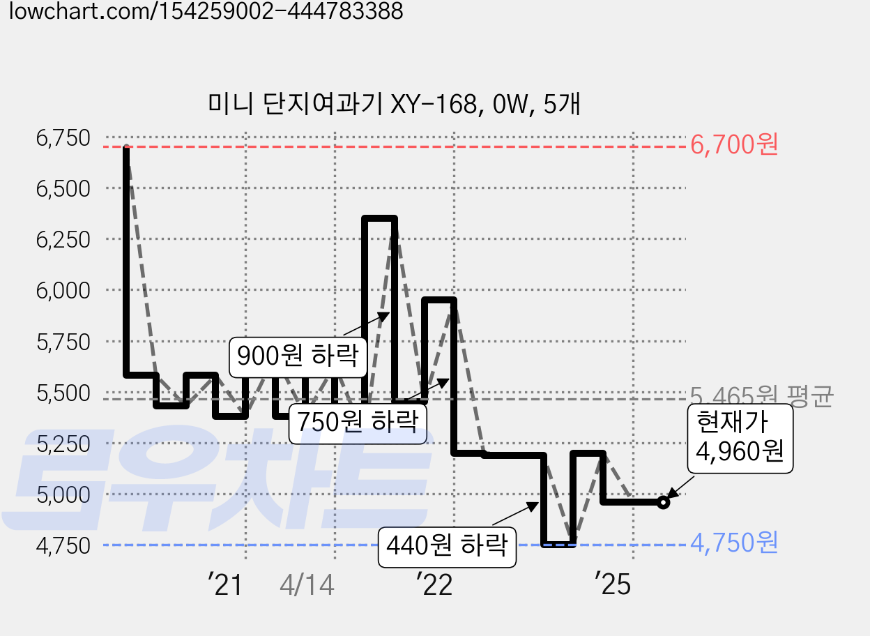 미니 단지여과기 XY-168, 0W, 5개 가격 변동 차트, 현재가 4,960원, 관측 최저가 4,750원