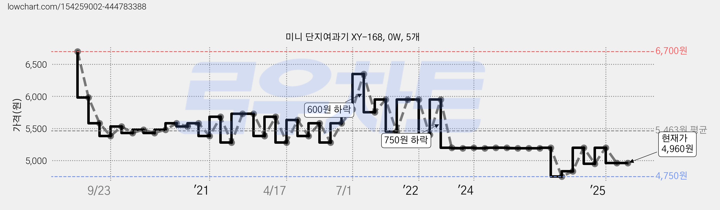 미니 단지여과기 XY-168, 0W, 5개 가격 변동 차트, 현재가 4,960원, 관측 최저가 4,750원