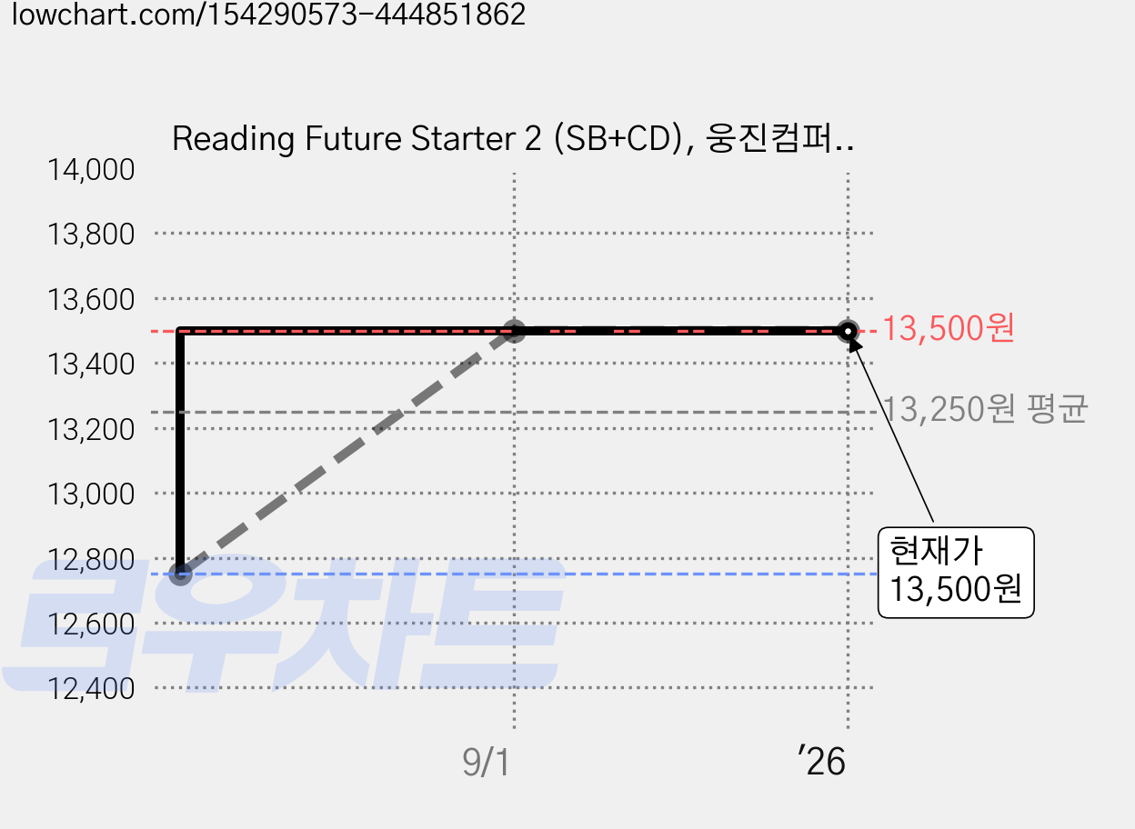 Reading Future Starter 2 (SB+CD), 웅진컴퍼스 가격 변동 차트, 현재가 13,500원, 역대최저가