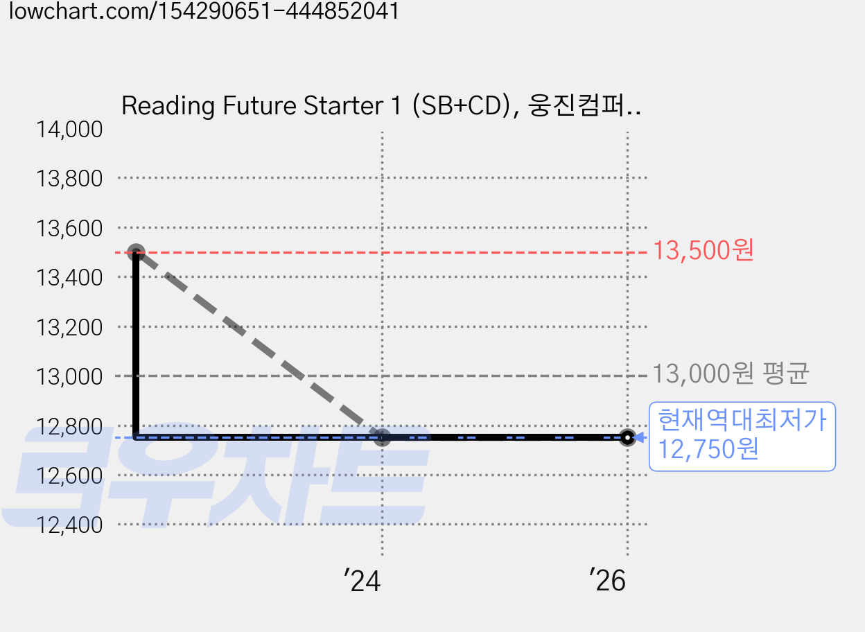 Reading Future Starter 1 (SB+CD), 웅진컴퍼스 가격 변동 차트, 현재가 12,750원, 역대최저가