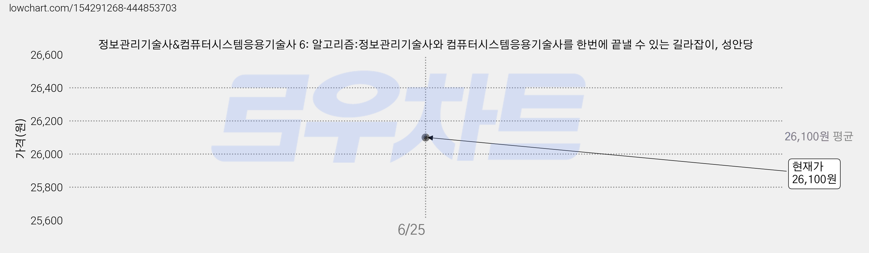 정보관리기술사&컴퓨터시스템응용기술사 6: 알고리즘:정보관리기술사와 컴퓨터시스템응용기술사를 한번에 끝낼 수 있는 길라잡이, 성안당 가격 변동 차트, 현재가 26,100원