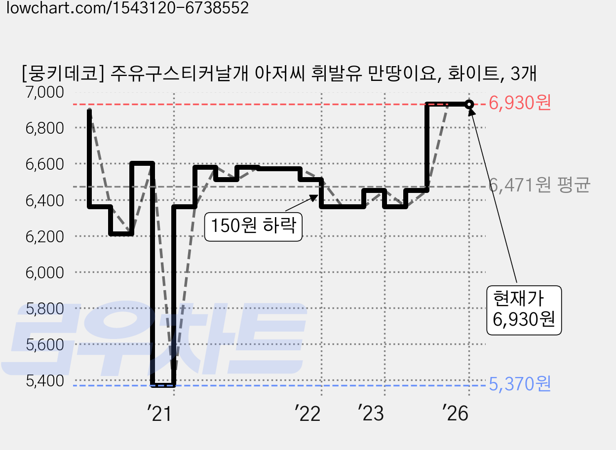 [뭉키데코] 주유구스티커날개 아저씨 휘발유 만땅이요, 화이트, 3개 가격 변동 차트, 현재가 6,930원, 역대최저가