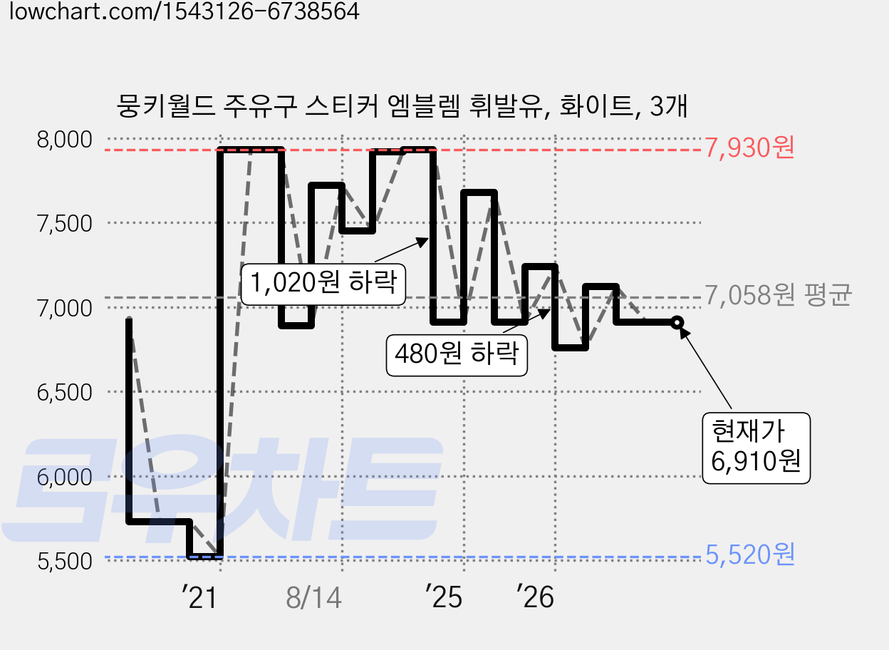 뭉키월드 주유구 스티커 엠블렘 휘발유, 화이트, 3개 가격 변동 차트, 현재가 6,910원, 관측 최저가 5,520원