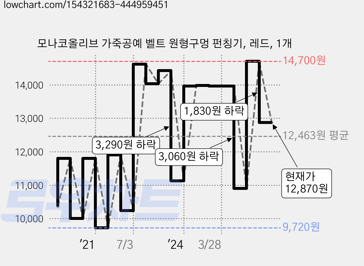 모나코올리브 가죽공예 벨트 원형구멍 펀칭기, 레드, 1개 가격 변동 차트, 현재가 12,870원, 관측 최저가 9,720원
