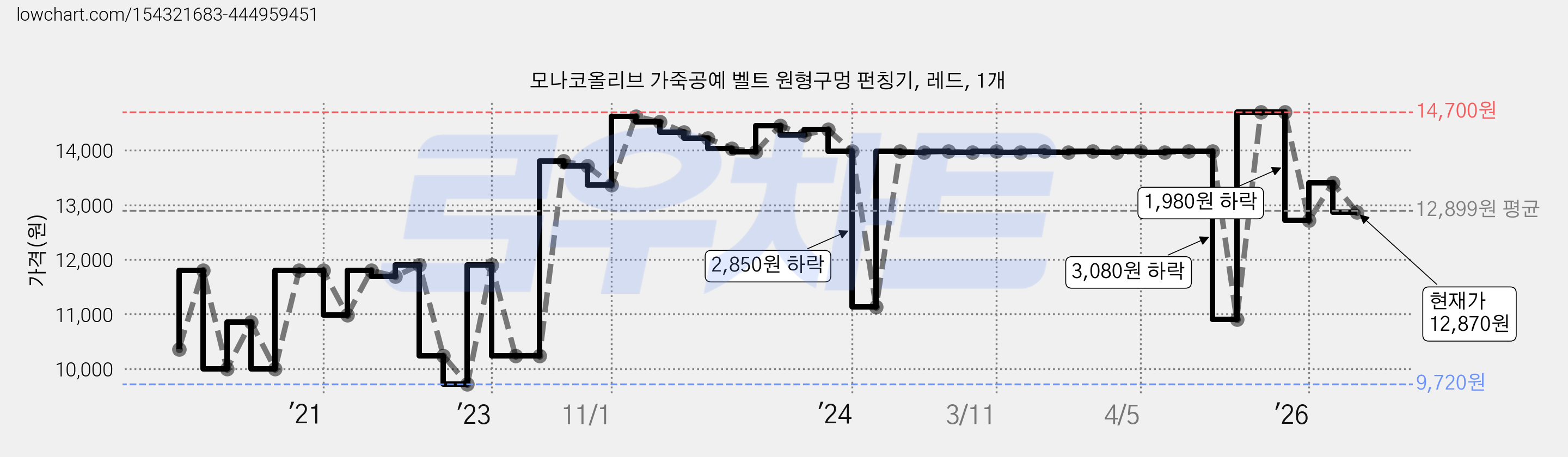 모나코올리브 가죽공예 벨트 원형구멍 펀칭기, 레드, 1개 가격 변동 차트, 현재가 12,870원, 관측 최저가 9,720원