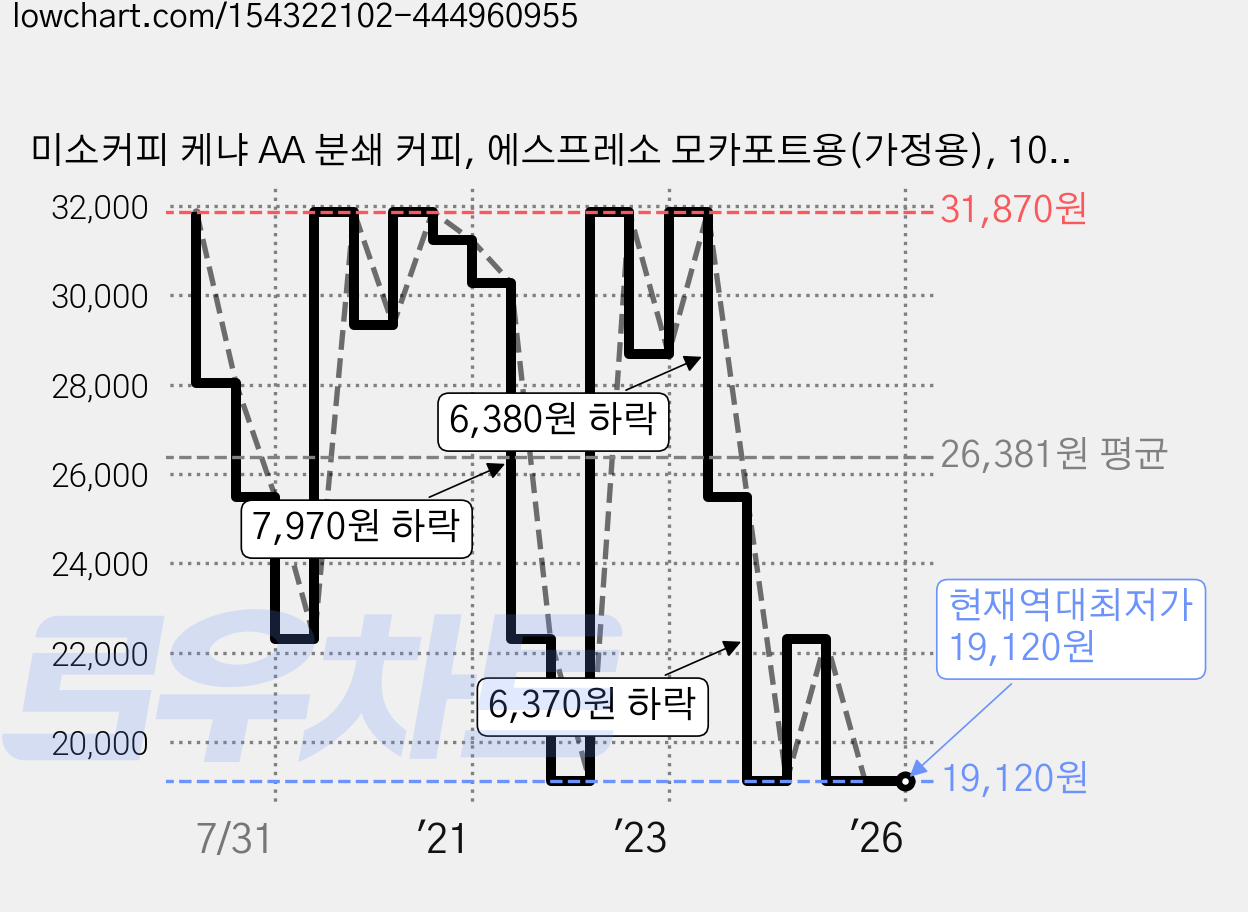 미소커피 케냐 AA 분쇄 커피, 에스프레소 모카포트용(가정용), 1000g, 1개 가격 변동 차트, 현재가 19,120원, 역대최저가