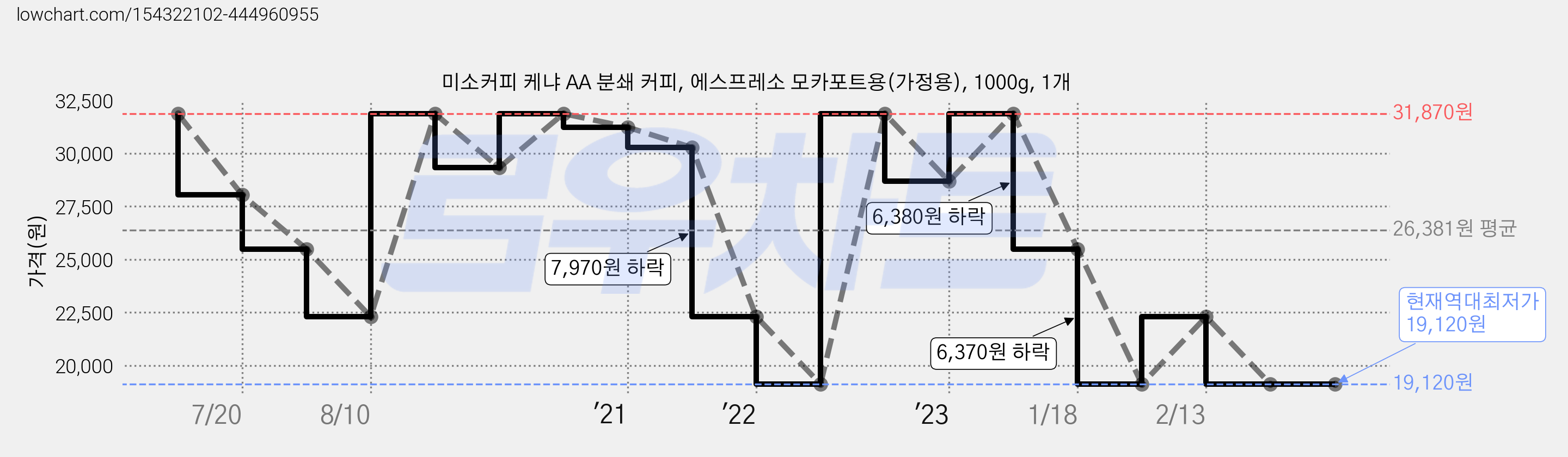 미소커피 케냐 AA 분쇄 커피, 에스프레소 모카포트용(가정용), 1000g, 1개 가격 변동 차트, 현재가 19,120원, 역대최저가
