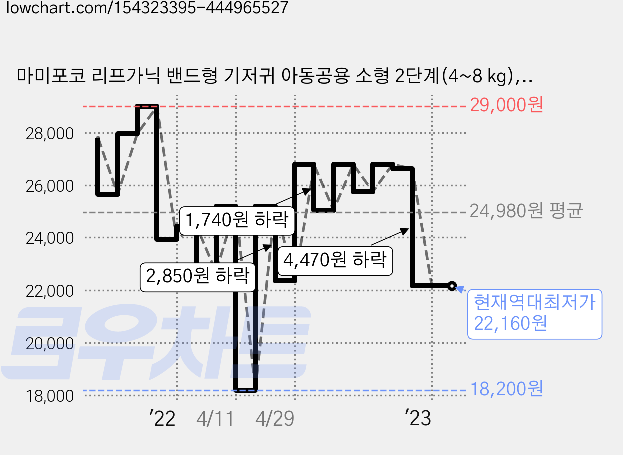 마미포코 리프가닉 밴드형 기저귀 아동공용 소형 2단계(4~8 kg), 144매 가격 변동 차트, 현재가 22,160원, 역대최저가