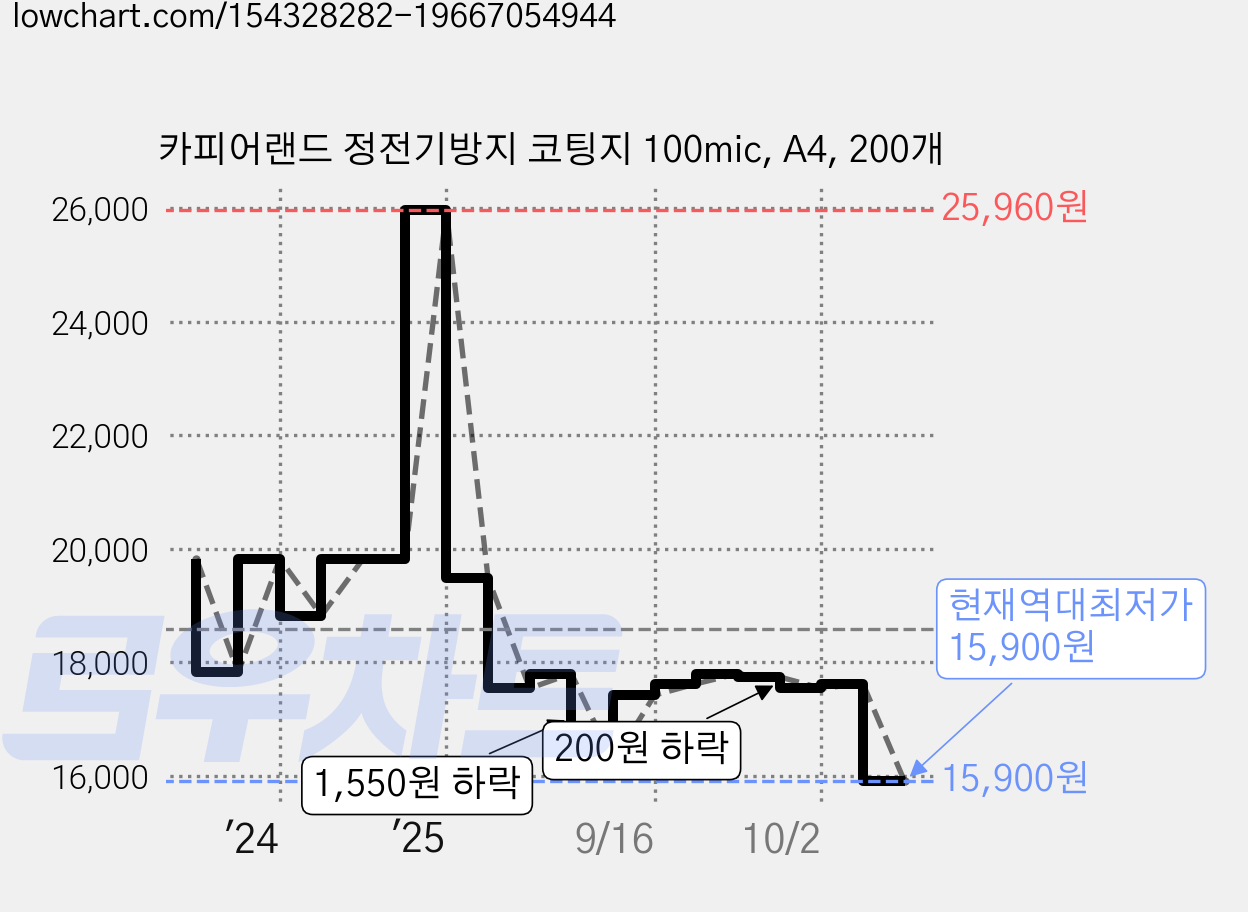 카피어랜드 정전기방지 코팅지 100mic, A4, 200개 가격 변동 차트, 현재가 15,900원, 역대최저가