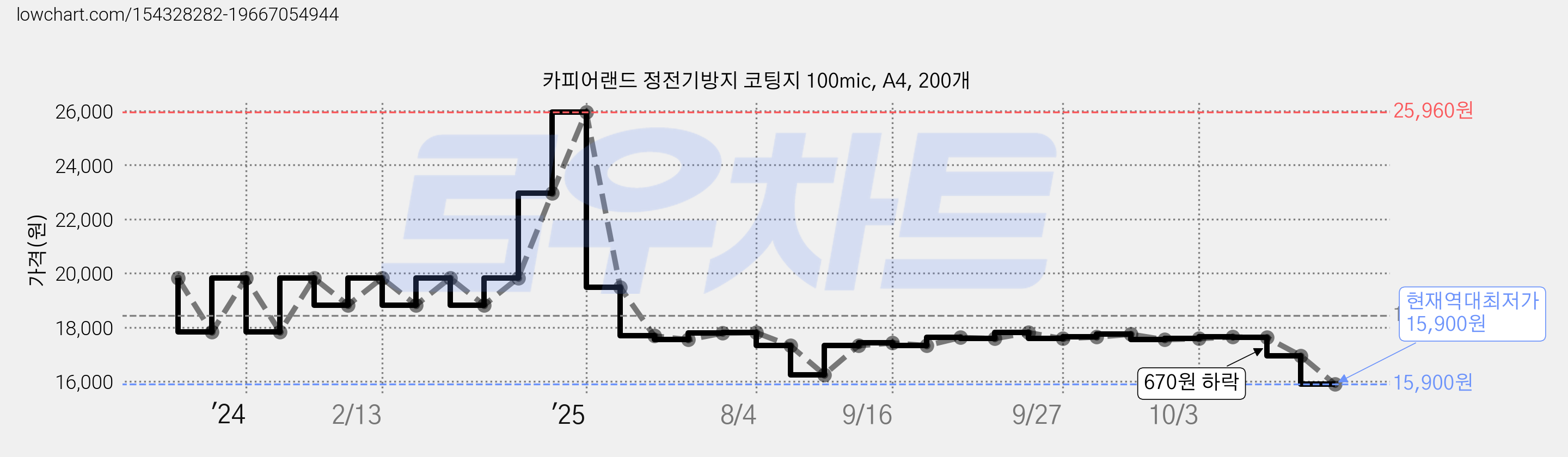 카피어랜드 정전기방지 코팅지 100mic, A4, 200개 가격 변동 차트, 현재가 15,900원, 역대최저가