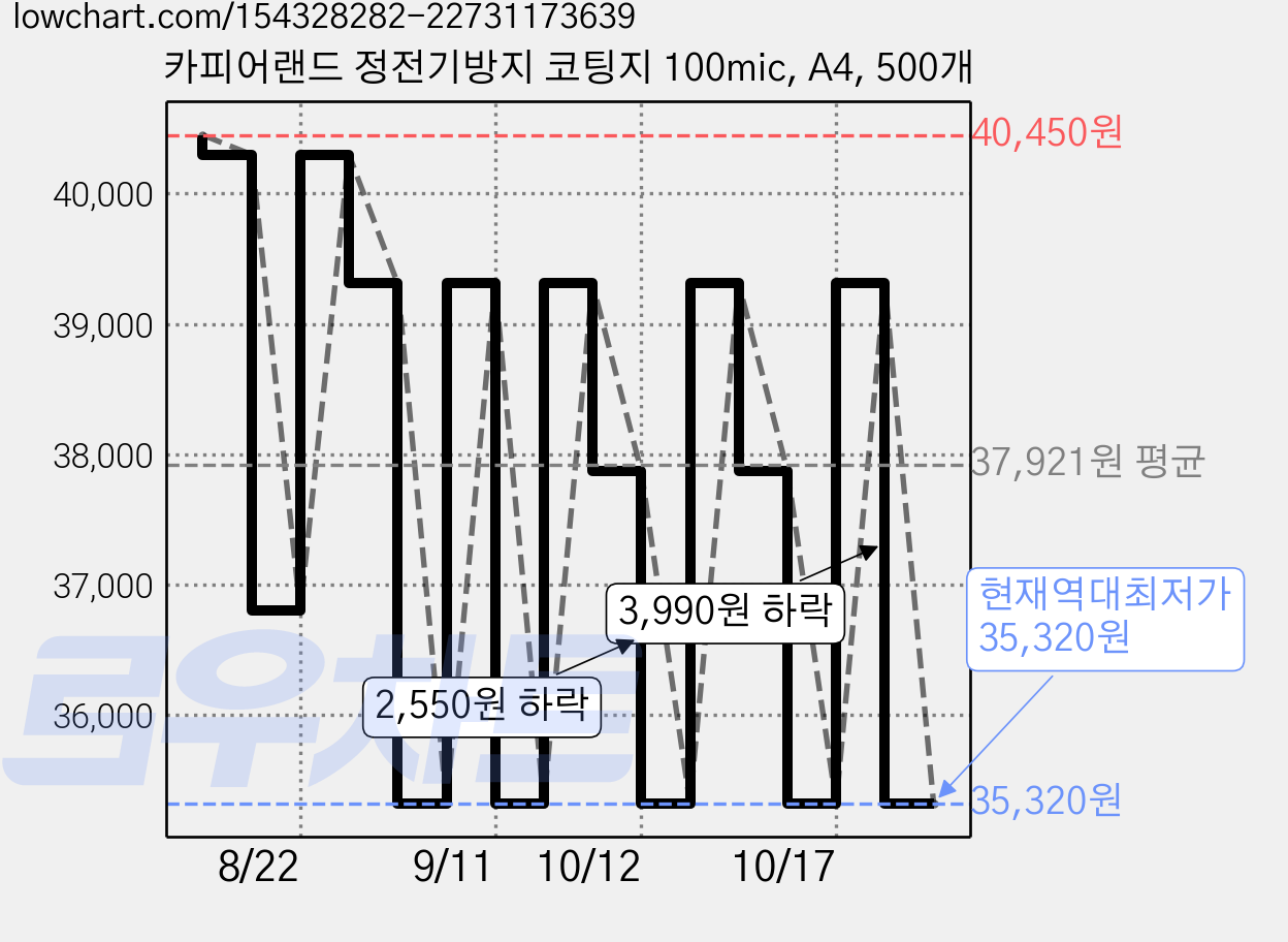 카피어랜드 정전기방지 코팅지 100mic, A4, 500개 가격 변동 차트, 현재가 35,320원, 역대최저가