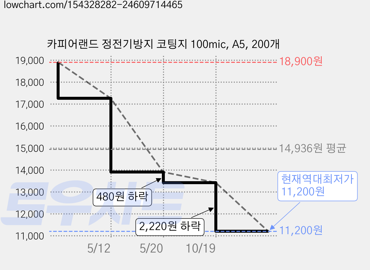 카피어랜드 정전기방지 코팅지 100mic, A5, 200개 가격 변동 차트, 현재가 11,200원, 역대최저가