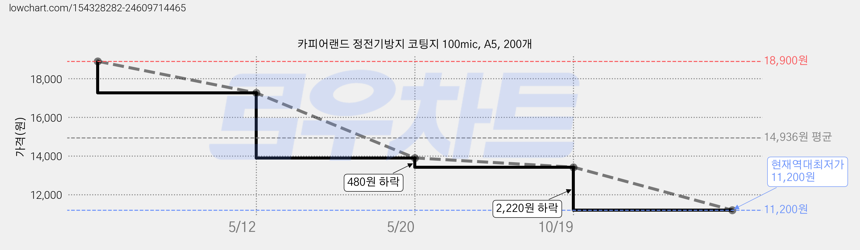 카피어랜드 정전기방지 코팅지 100mic, A5, 200개 가격 변동 차트, 현재가 11,200원, 역대최저가