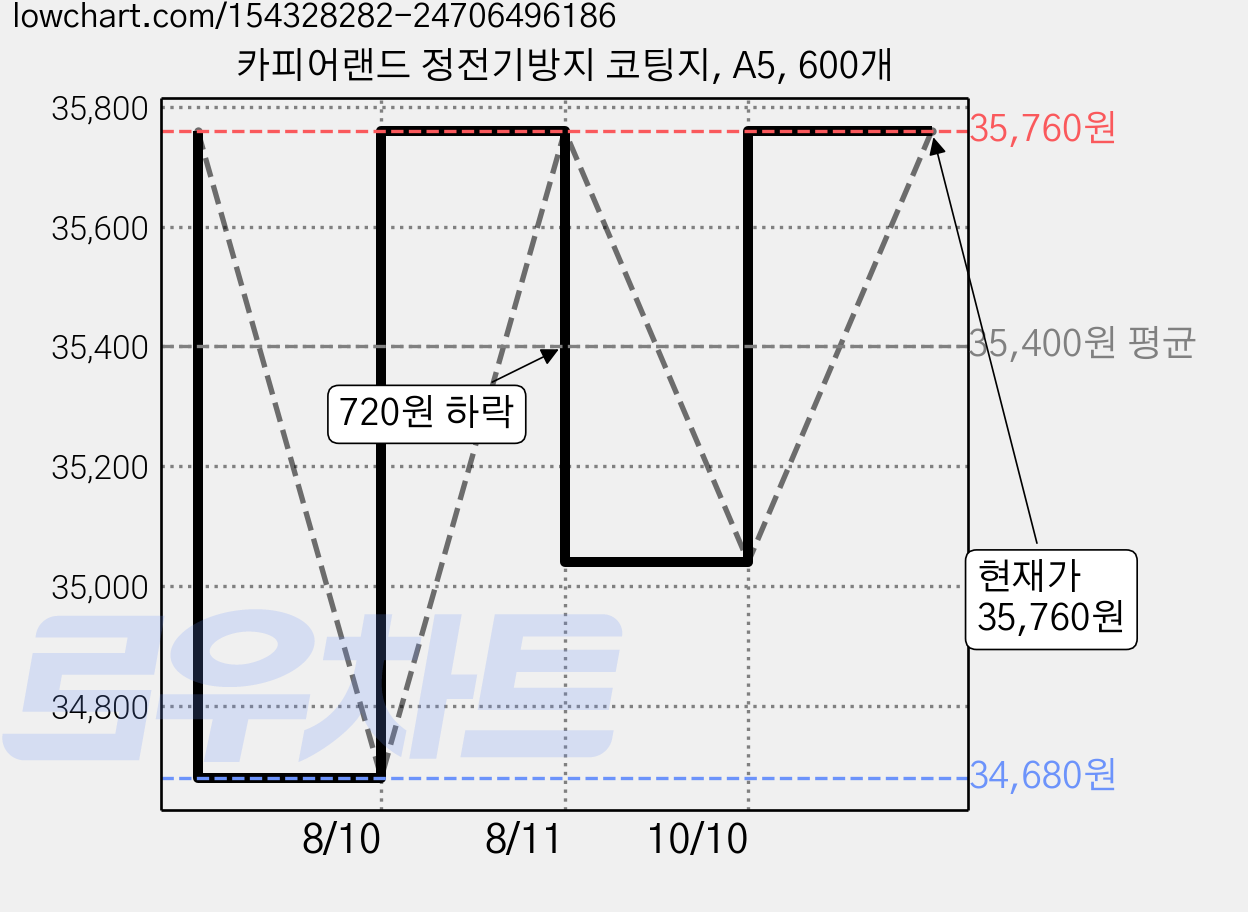 카피어랜드 정전기방지 코팅지, A5, 600개 가격 변동 차트, 현재가 35,760원, 관측 최저가 32,490원