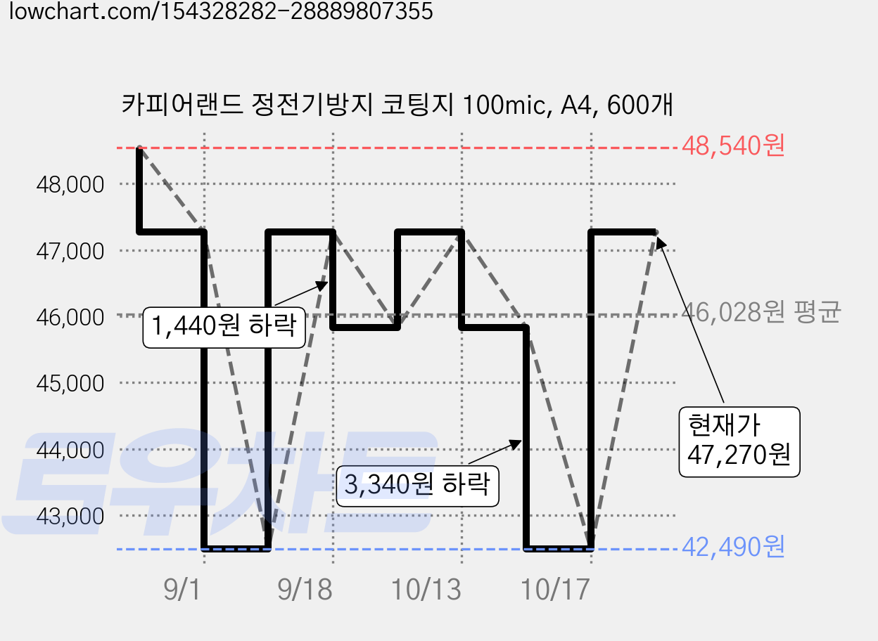 카피어랜드 정전기방지 코팅지 100mic, A4, 600개 가격 변동 차트, 현재가 47,270원, 관측 최저가 42,490원
