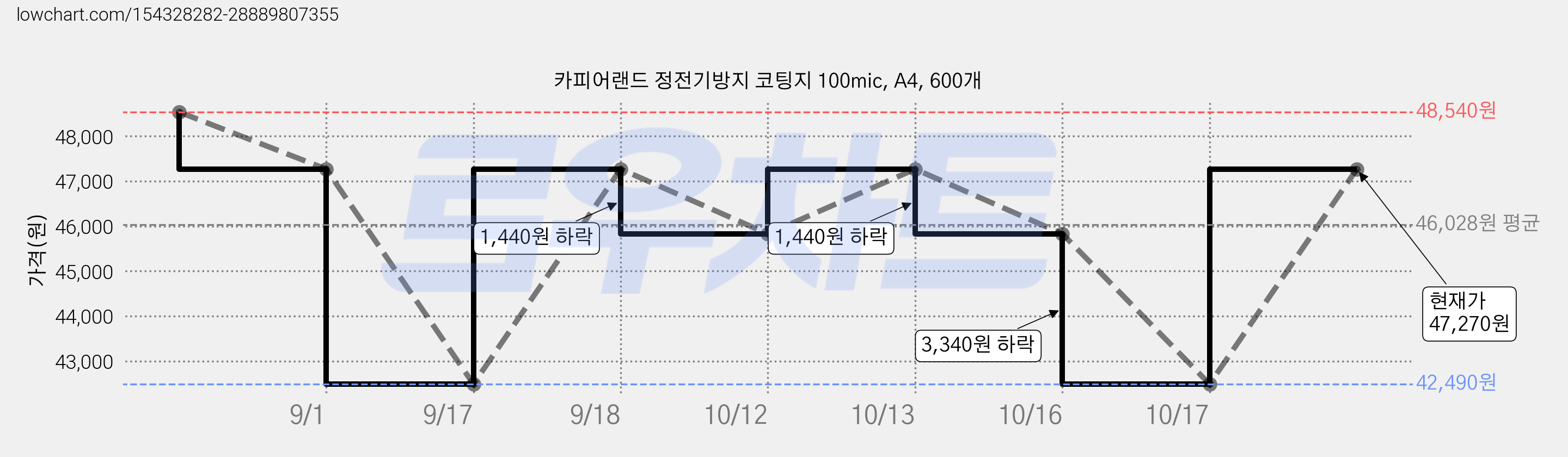 카피어랜드 정전기방지 코팅지 100mic, A4, 600개 가격 변동 차트, 현재가 47,270원, 관측 최저가 42,490원