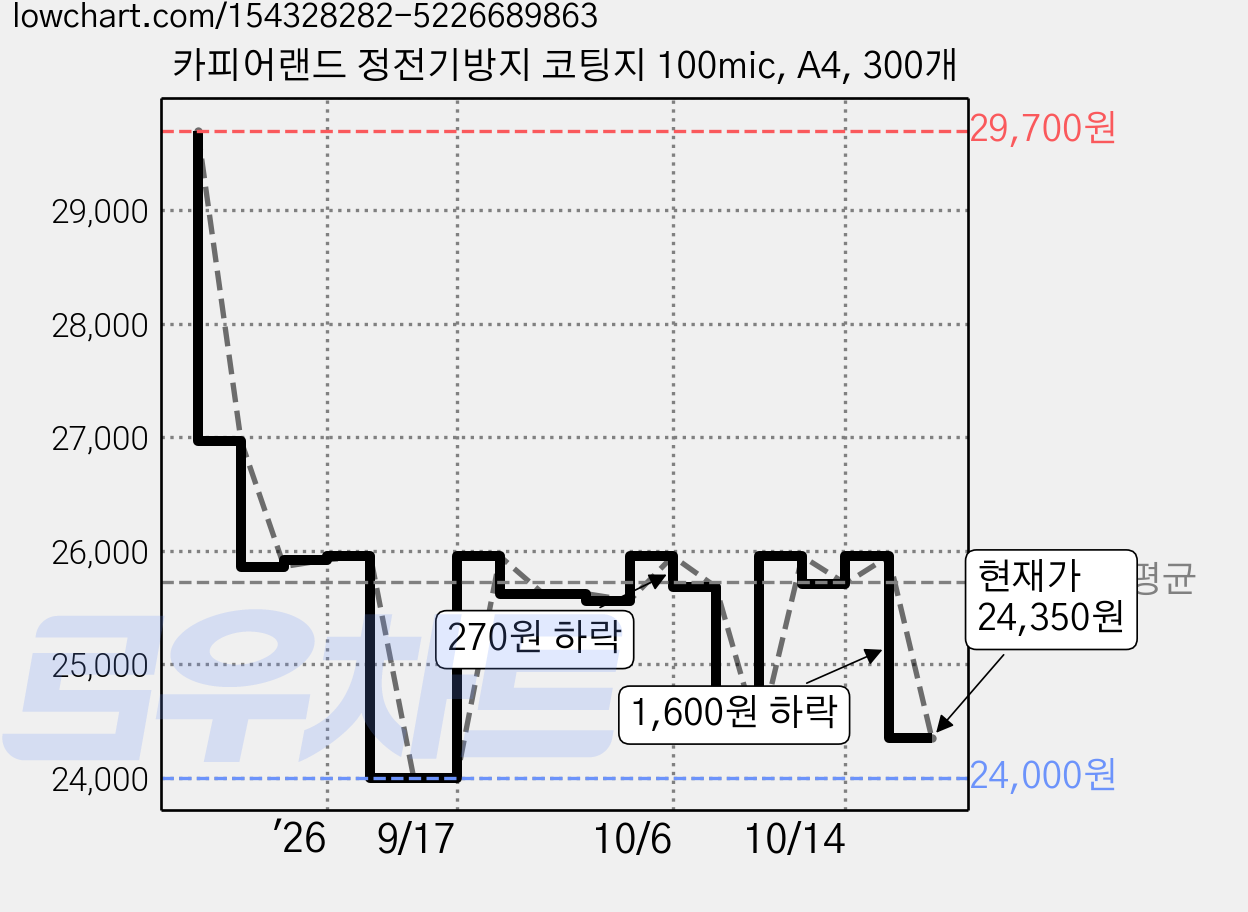 카피어랜드 정전기방지 코팅지 100mic, A4, 300개 가격 변동 차트, 현재가 24,350원, 관측 최저가 24,000원