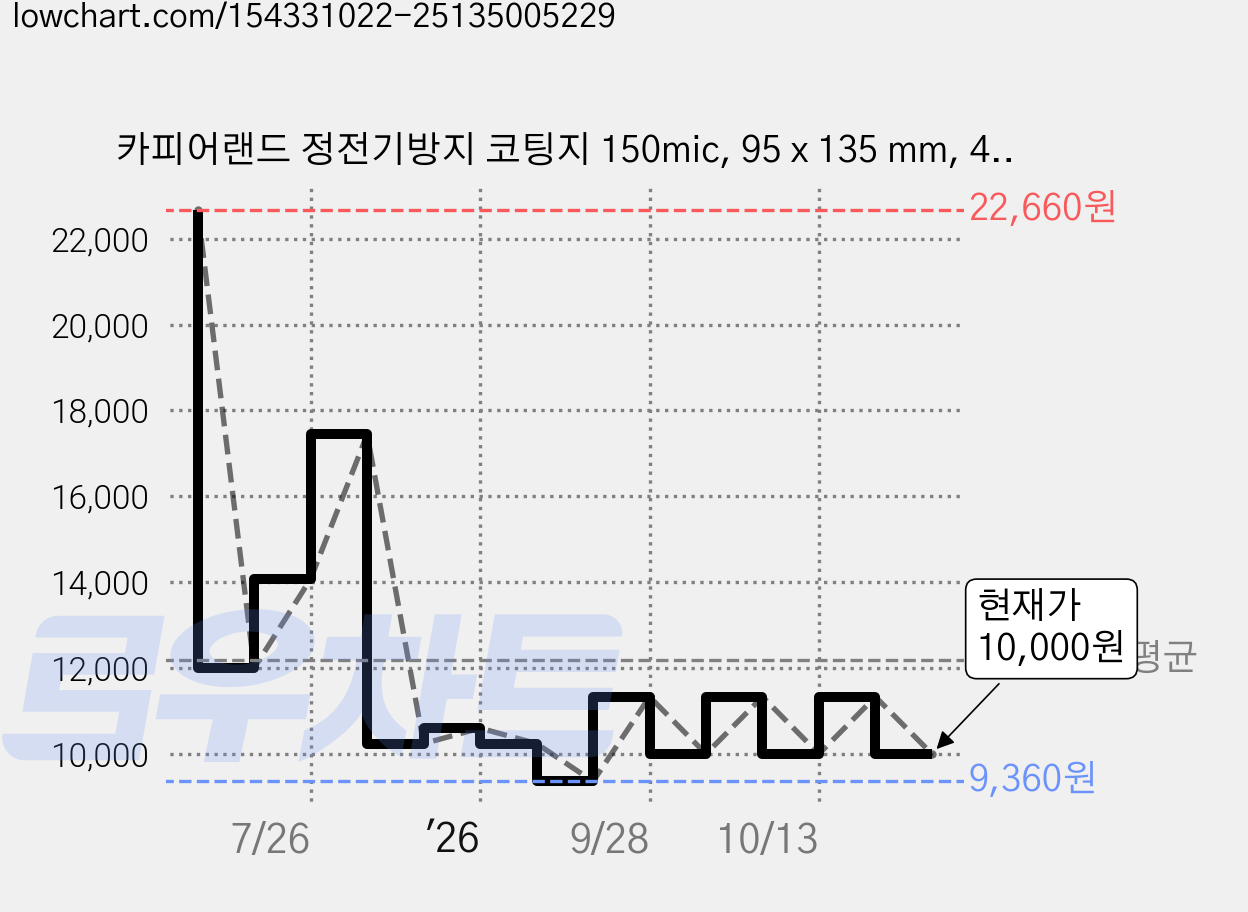 카피어랜드 정전기방지 코팅지 150mic, 95 x 135 mm, 400개 가격 변동 차트, 현재가 10,000원, 관측 최저가 9,360원