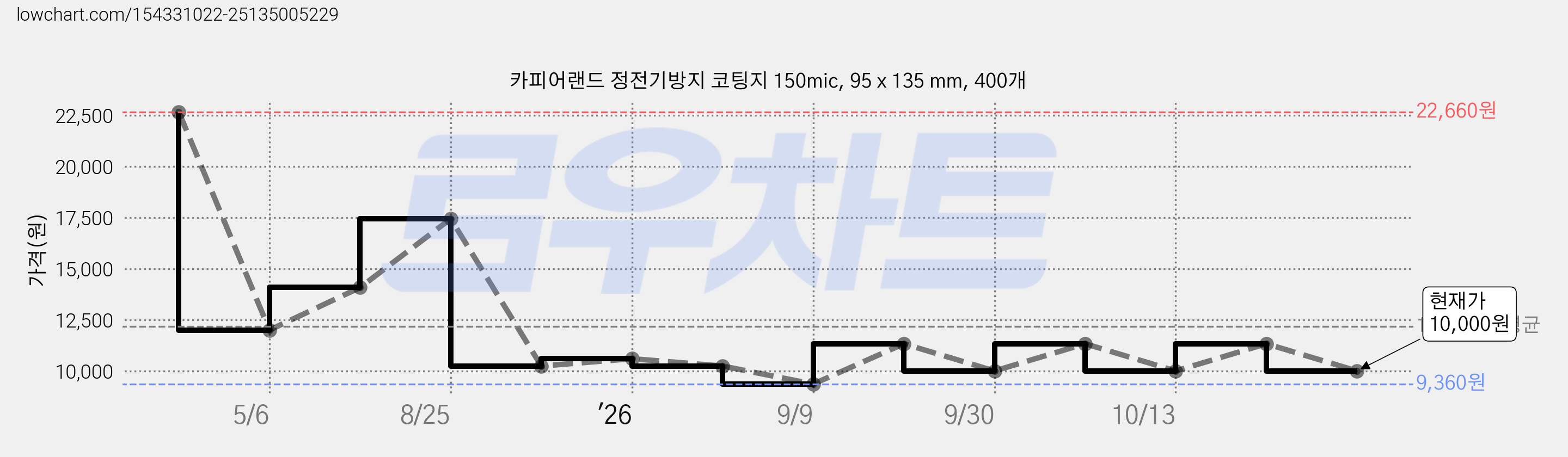 카피어랜드 정전기방지 코팅지 150mic, 95 x 135 mm, 400개 가격 변동 차트, 현재가 10,000원, 관측 최저가 9,360원
