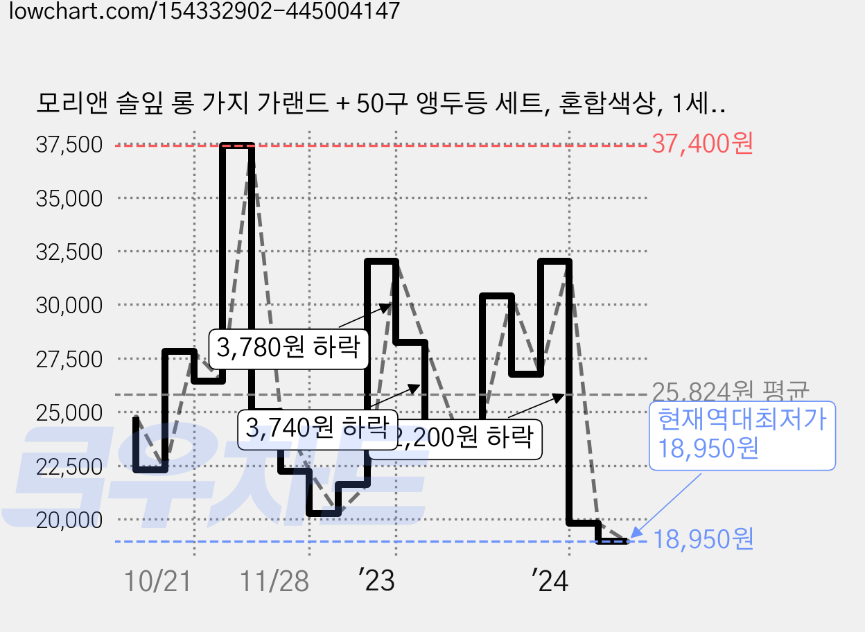 모리앤 솔잎 롱 가지 가랜드 + 50구 앵두등 세트, 혼합색상, 1세트 가격 변동 차트, 현재가 18,950원, 역대최저가