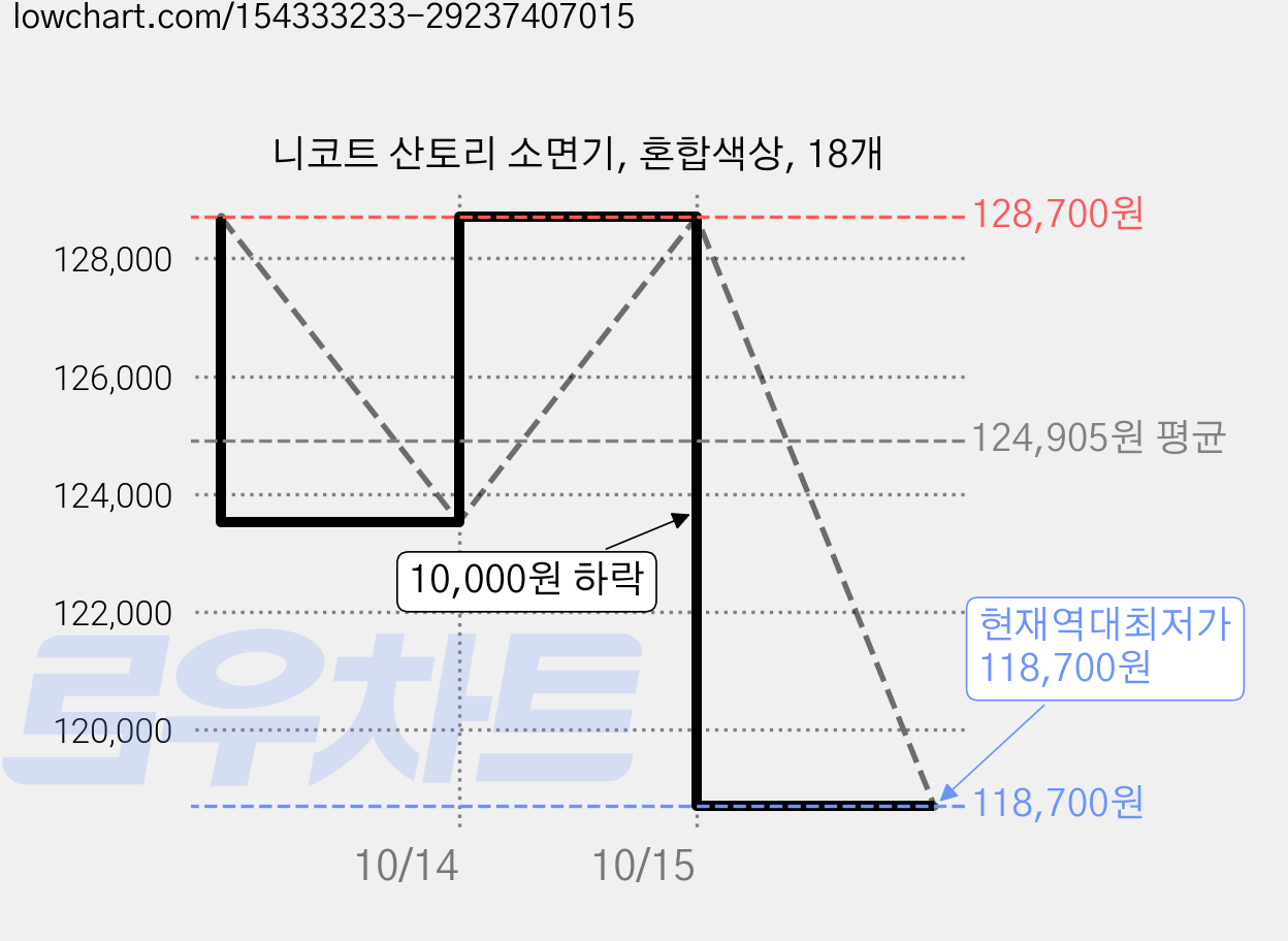 니코트 산토리 소면기, 혼합색상, 18개 가격 변동 차트, 현재가 118,700원, 역대최저가