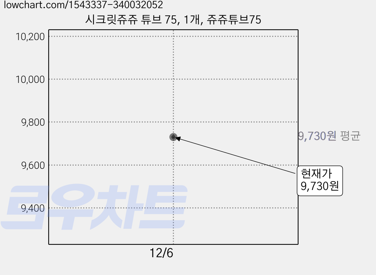 시크릿쥬쥬 튜브 75, 1개, 쥬쥬튜브75 가격 변동 차트, 현재가 9,730원