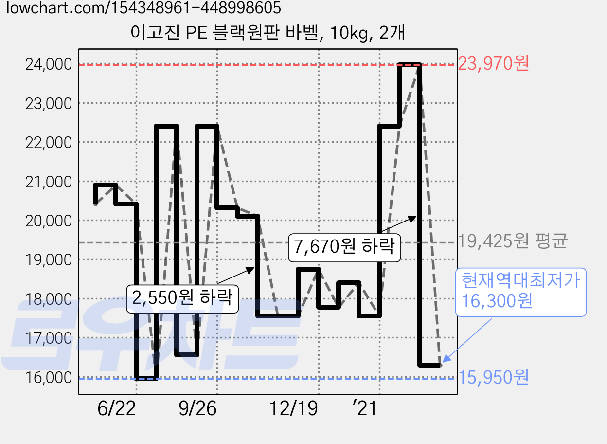 이고진 PE 블랙원판 바벨, 10kg, 2개 가격 변동 차트, 현재가 16,300원, 역대최저가