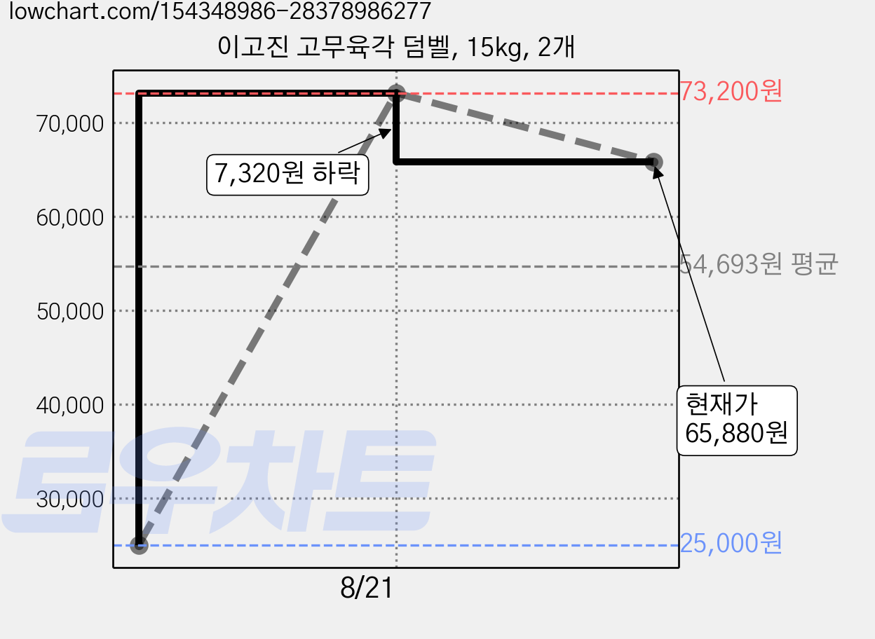 이고진 고무육각 덤벨, 15kg, 2개 가격 변동 차트, 현재가 65,880원, 관측 최저가 25,000원