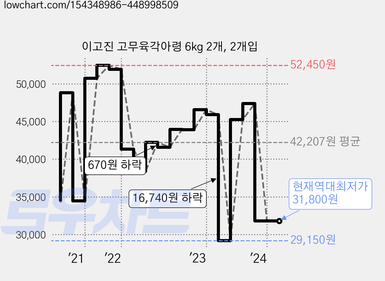 이고진 고무육각아령 6kg 2개, 2개입 가격 변동 차트, 현재가 31,800원, 역대최저가