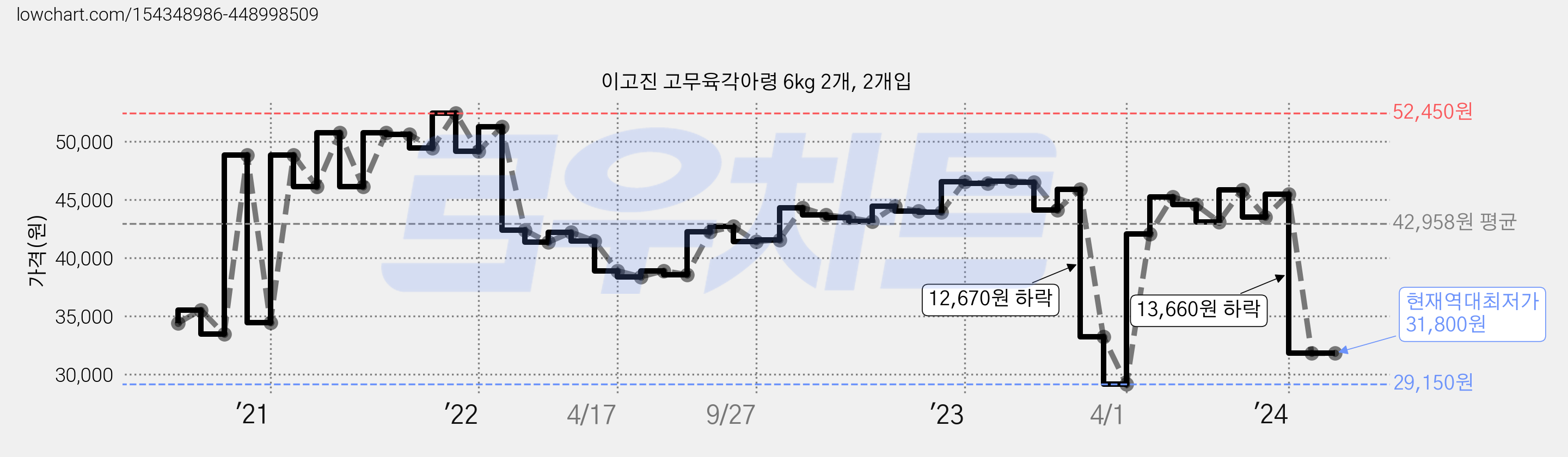 이고진 고무육각아령 6kg 2개, 2개입 가격 변동 차트, 현재가 31,800원, 역대최저가