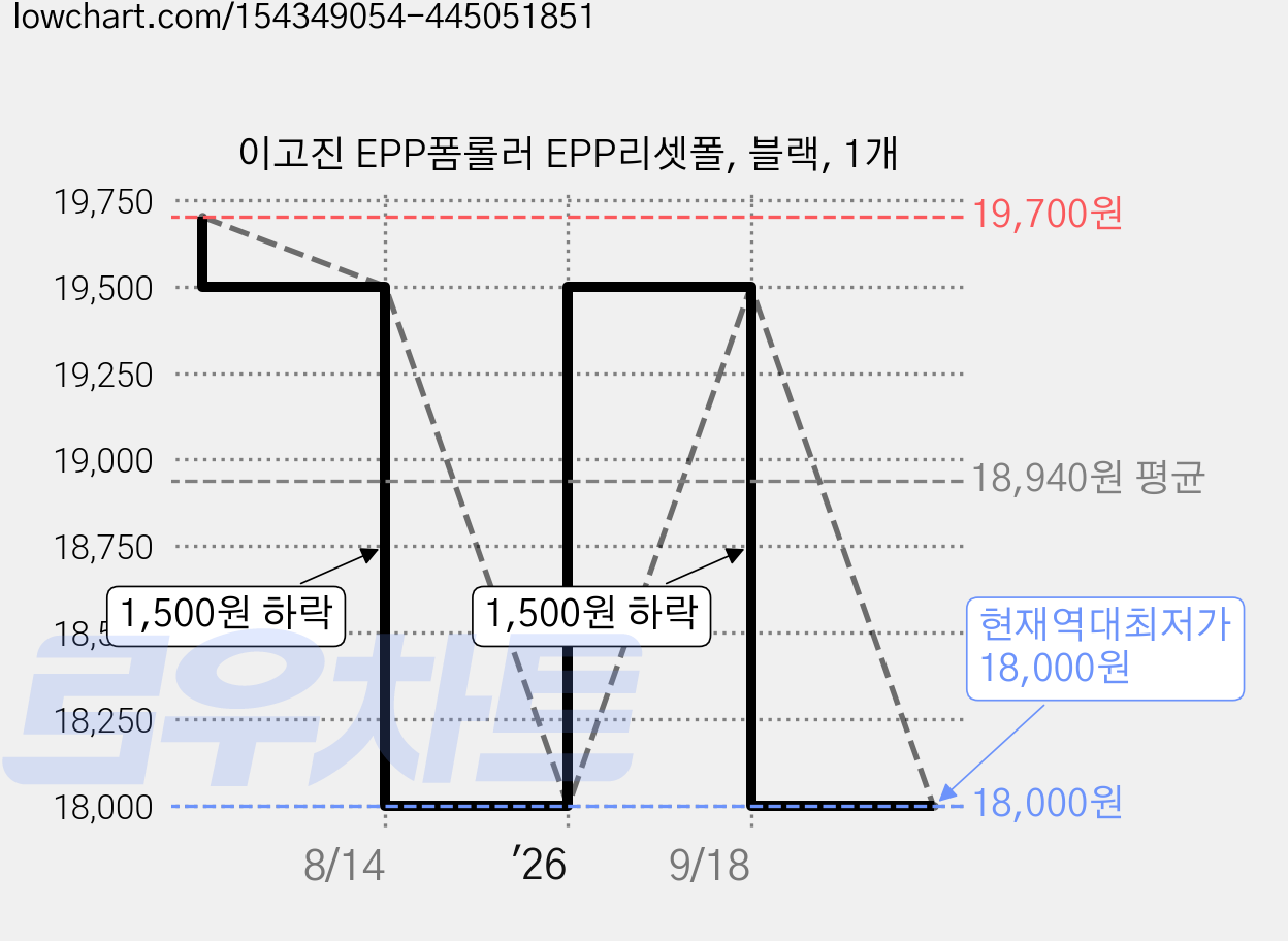 이고진 EPP폼롤러 EPP리셋폴, 블랙, 1개 가격 변동 차트, 현재가 18,000원, 역대최저가
