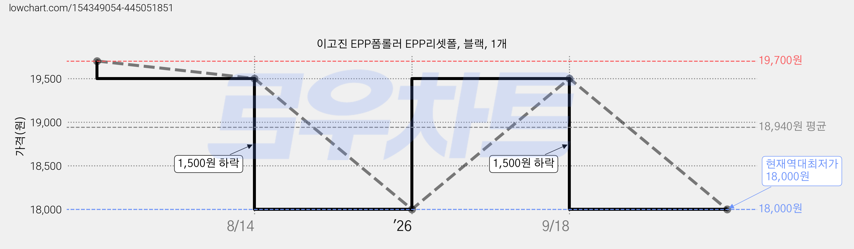 이고진 EPP폼롤러 EPP리셋폴, 블랙, 1개 가격 변동 차트, 현재가 18,000원, 역대최저가