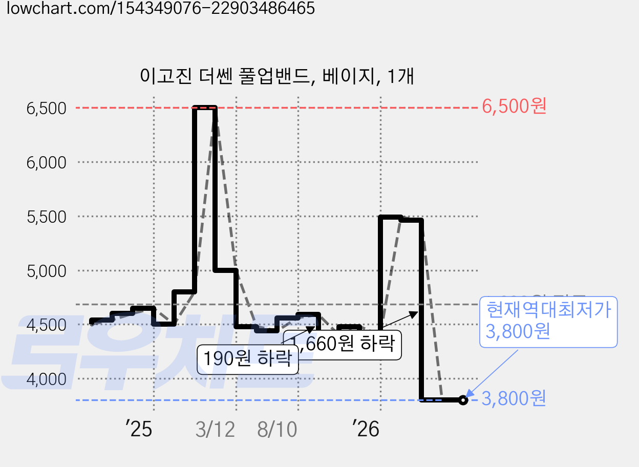 이고진 더쎈 풀업밴드, 베이지, 1개 가격 변동 차트, 현재가 3,800원, 역대최저가