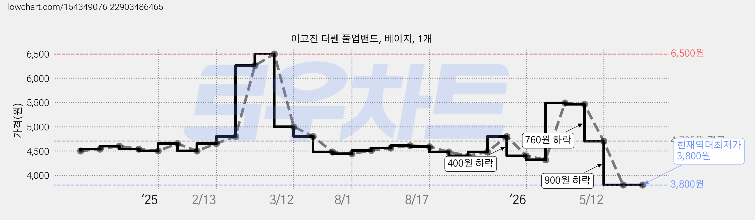 이고진 더쎈 풀업밴드, 베이지, 1개 가격 변동 차트, 현재가 3,800원, 역대최저가