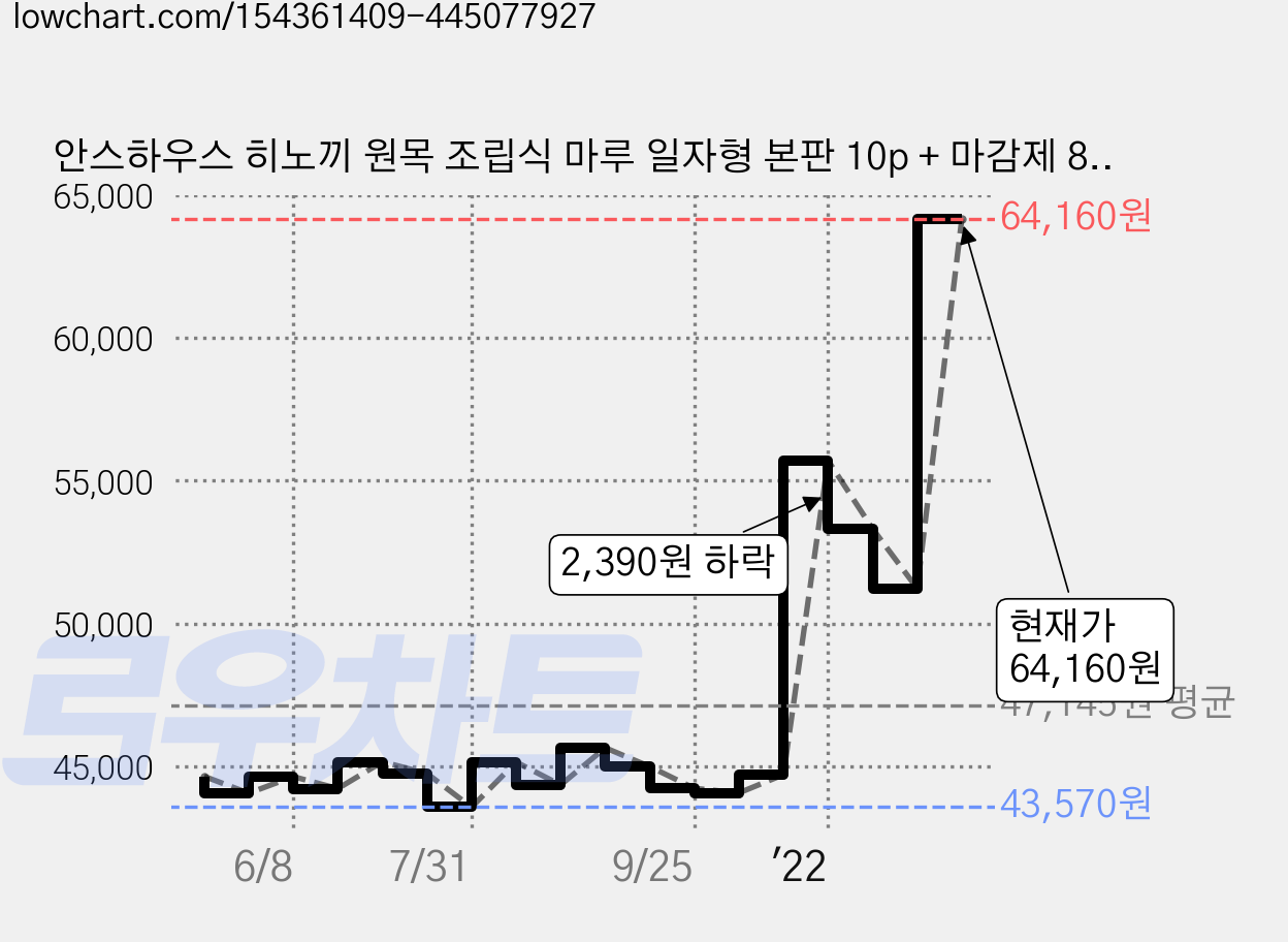 안스하우스 히노끼 원목 조립식 마루 일자형 본판 10p + 마감제 8p, 혼합 색상, 1개 가격 변동 차트, 현재가 64,160원, 관측 최저가 43,470원
