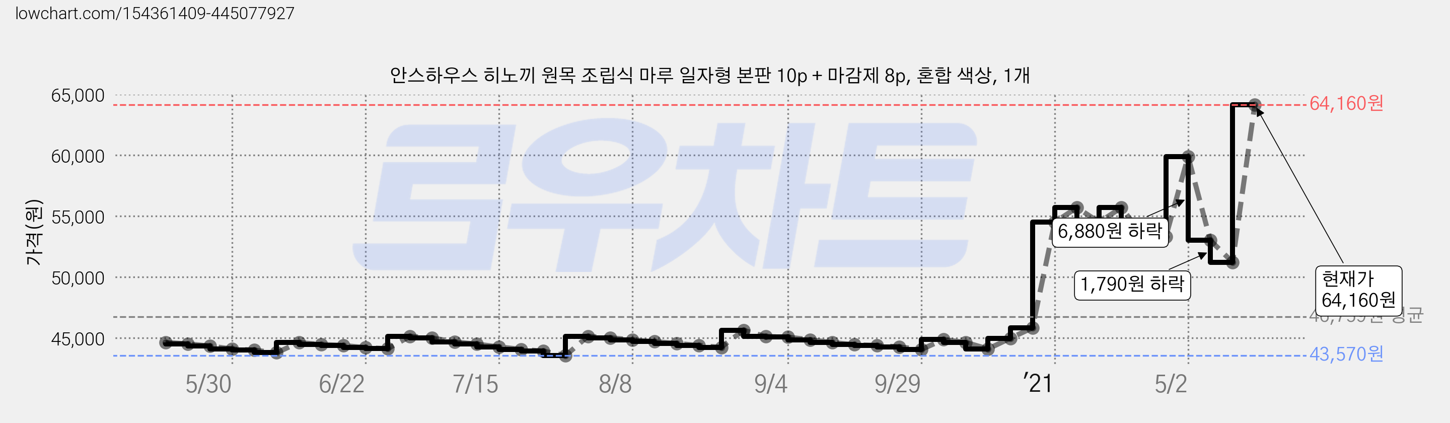 안스하우스 히노끼 원목 조립식 마루 일자형 본판 10p + 마감제 8p, 혼합 색상, 1개 가격 변동 차트, 현재가 64,160원, 관측 최저가 43,470원