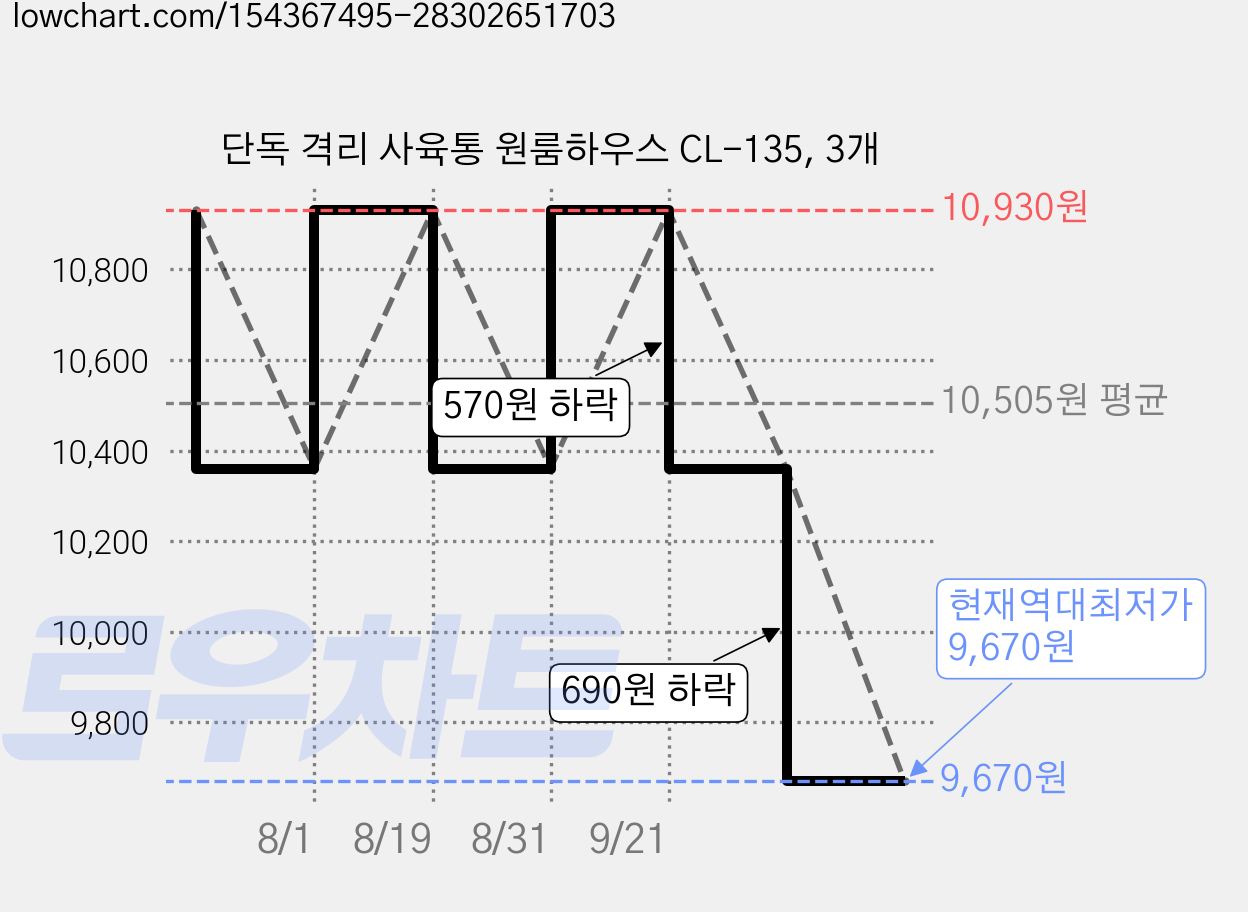 단독 격리 사육통 원룸하우스 CL-135, 3개 가격 변동 차트, 현재가 9,670원, 역대최저가