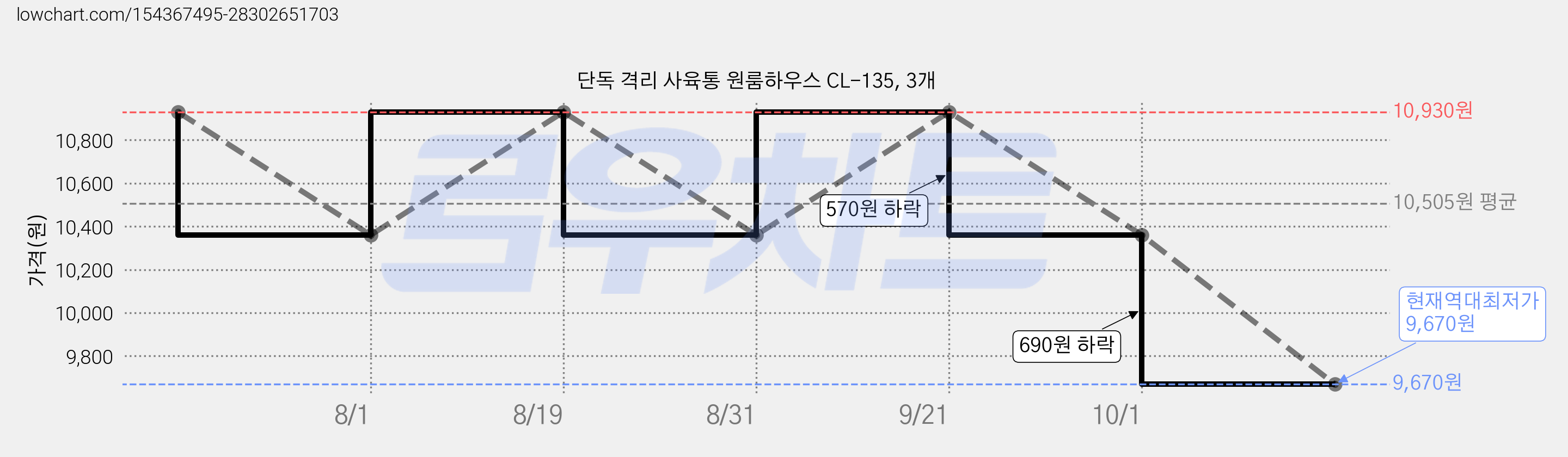 단독 격리 사육통 원룸하우스 CL-135, 3개 가격 변동 차트, 현재가 9,670원, 역대최저가
