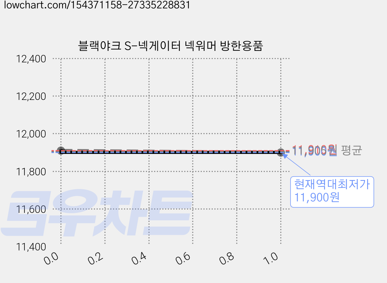 블랙야크 S-넥게이터 넥워머 방한용품 가격 변동 차트, 현재가 11,900원, 역대최저가