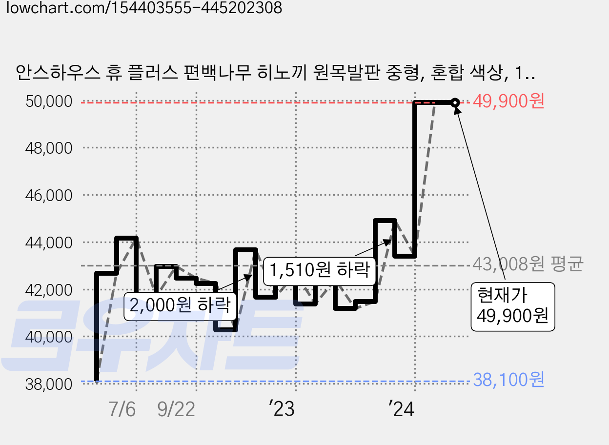 안스하우스 휴 플러스 편백나무 히노끼 원목발판 중형, 혼합 색상, 1개 가격 변동 차트, 현재가 49,900원, 역대최저가