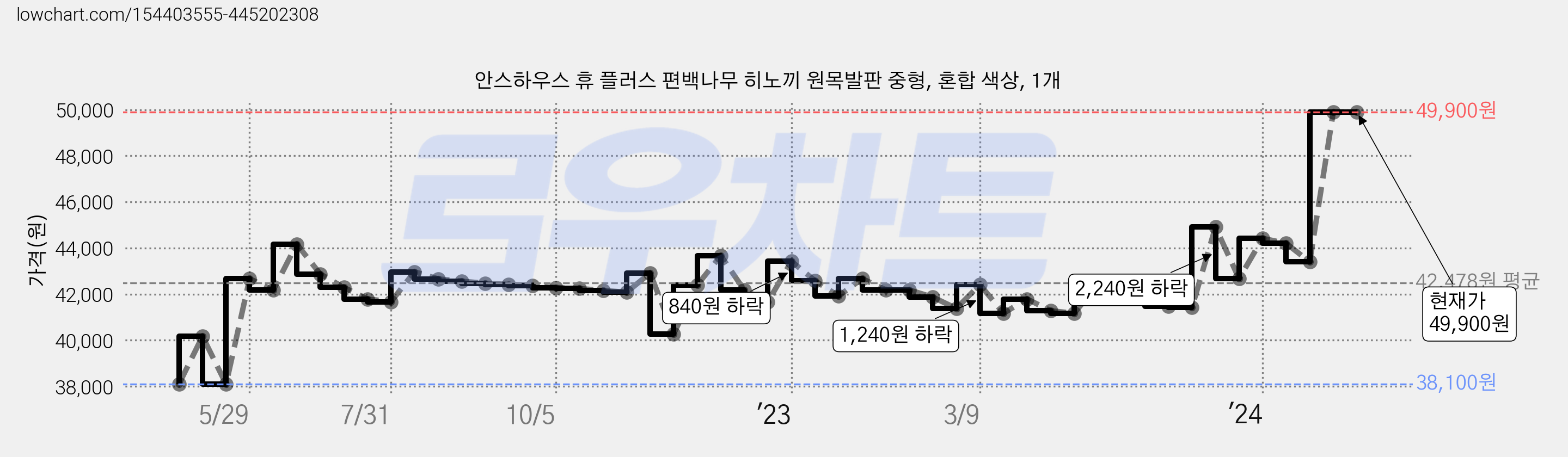 안스하우스 휴 플러스 편백나무 히노끼 원목발판 중형, 혼합 색상, 1개 가격 변동 차트, 현재가 49,900원, 역대최저가
