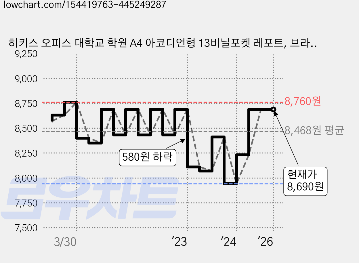 히키스 오피스 대학교 학원 A4 아코디언형 13비닐포켓 레포트, 브라운, 1개 가격 변동 차트, 현재가 8,690원, 역대최저가